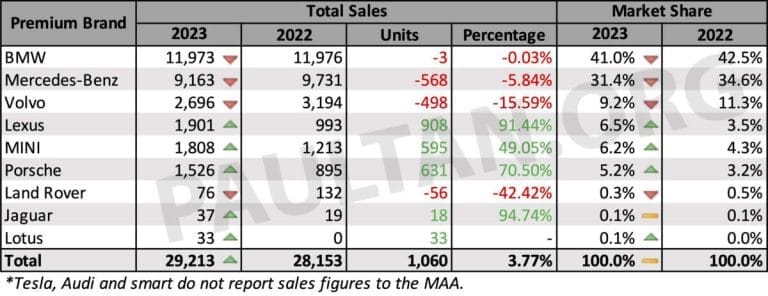 nazznco-article-cover-data-jualan-kereta-premium-2023