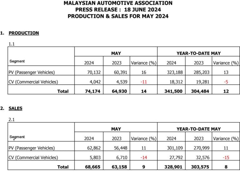 Jualan Kenderaan Baharu pada Mei 2024 Meningkat 18 Peratus – MAA