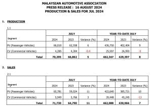 Jualan Kenderaan Baharu pada Julai 2024 Meningkat 24 Peratus – MAA