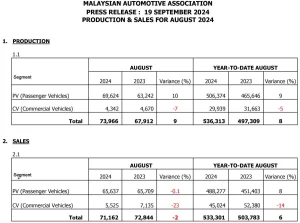 Jualan Kenderaan Baharu pada Ogos 2024 Menurun 2 Peratus – MAA