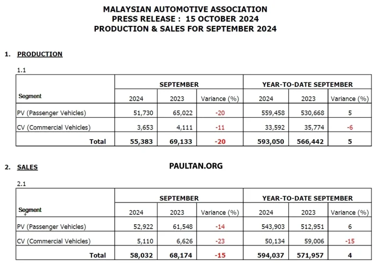 Jualan Kenderaan Baharu pada September 2024 Menurun 20 Peratus – MAA