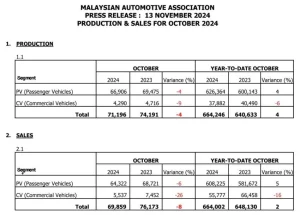 Jualan Kenderaan Baharu pada Oktober 2024 Meningkat 20 Peratus – MAA