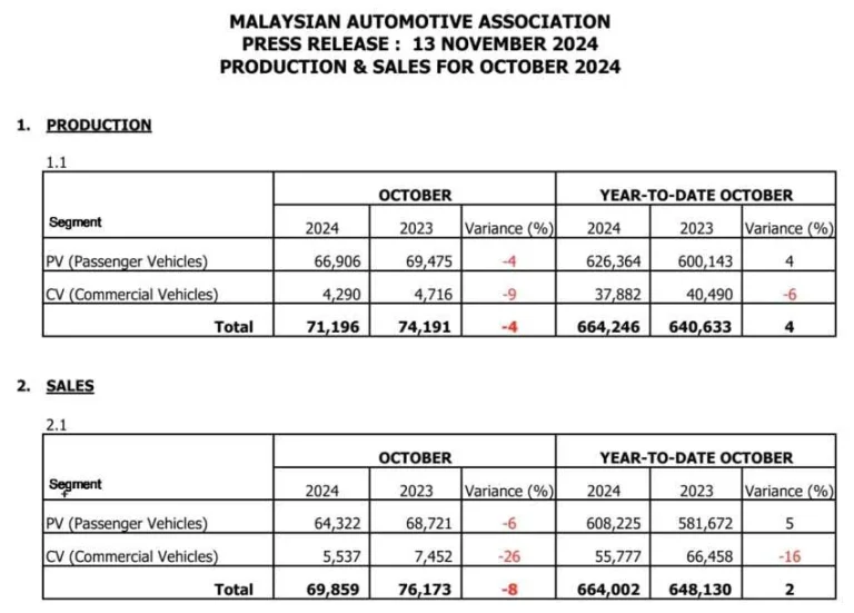 Jualan Kenderaan Baharu pada Oktober 2024 Meningkat 20 Peratus – MAA
