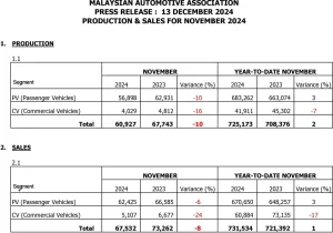 Jualan Kenderaan Baharu pada November 2024 Menurun 3.3 Peratus – MAA