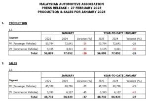 Jualan Kenderaan Baharu pada Januari 2025 Menurun 40 Peratus – MAA
