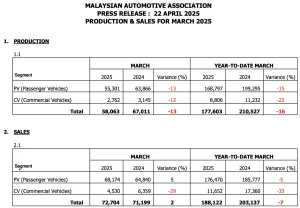 Jualan Kenderaan Baharu pada Mac 2025 Meningkat 12 Peratus – MAA