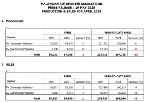 Jualan Kenderaan Baharu pada April 2025 Menurun 16.8% Peratus – MAA