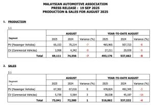 Jualan Kenderaan Baharu pada Ogos 2025 Meningkat 4.2 Peratus – MAA