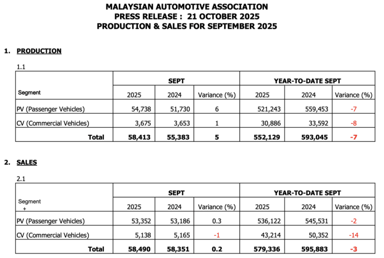 Jualan Kenderaan Baharu pada September 2025 Menurun 21.5 Peratus – MAA