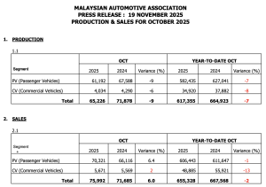 Jualan Kenderaan Baharu pada Oktober 2025 Meningkat 30 Peratus – MAA